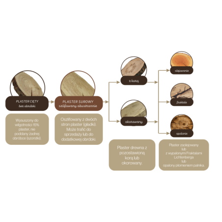 Blat Na Stolik ❍ Okorowany Plaster Drewna ❍ Dł 86 cm  UNIKAT 160029